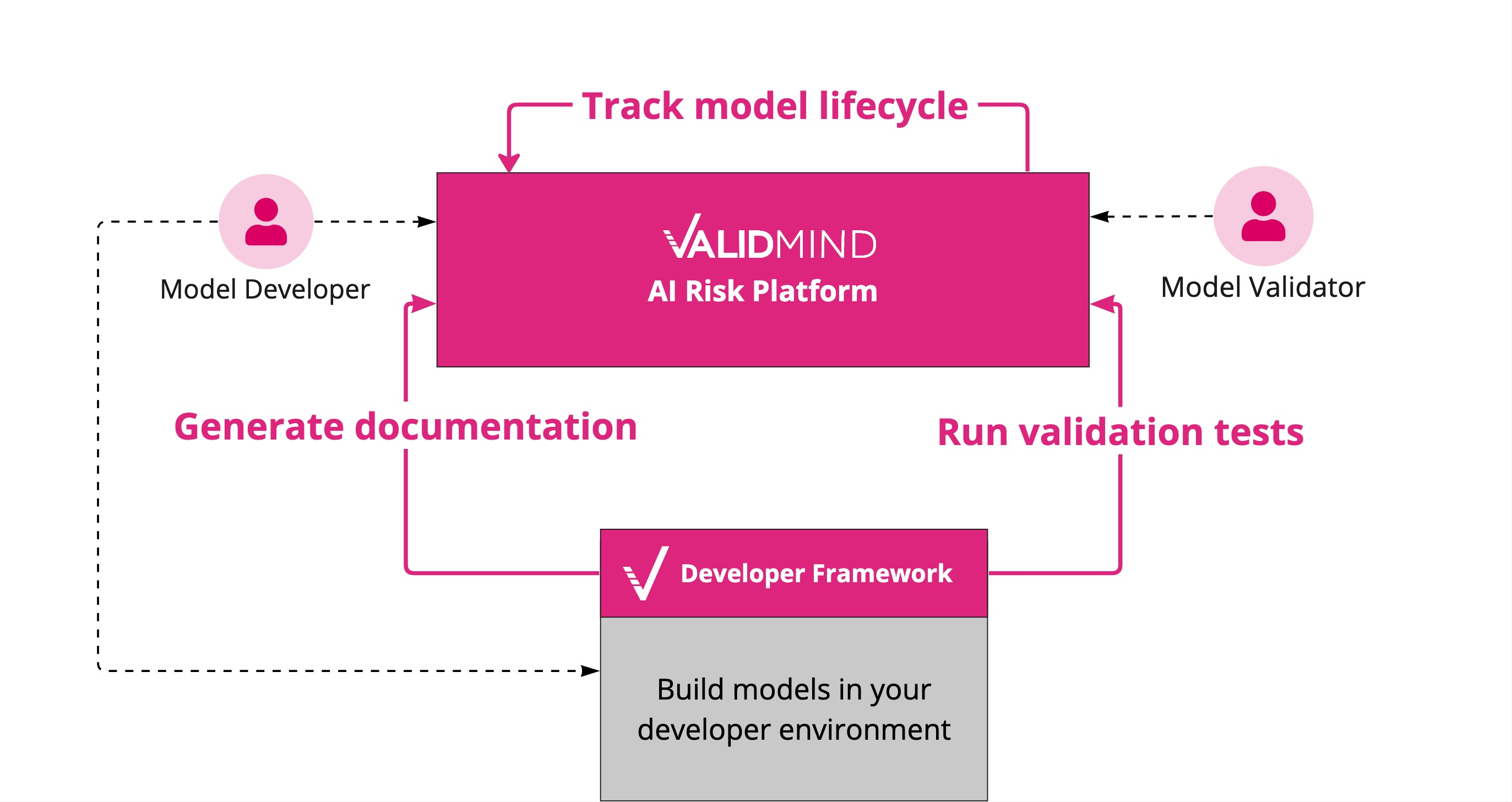 An image showing the two main components of ValidMind. The developer framework that integrates with your existing developer environment, and the ValidMind Platform UI.