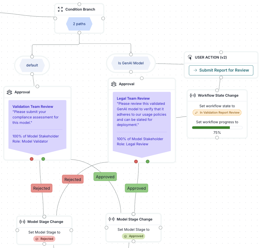 A screenshot showing an example Condition Branch step