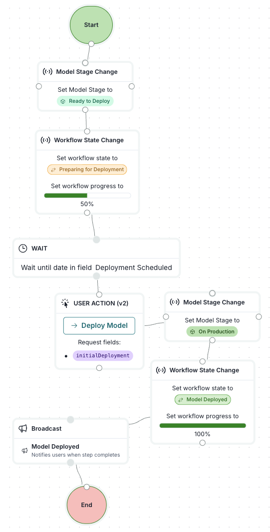 A screenshot showing an example model deployment cycle workflow
