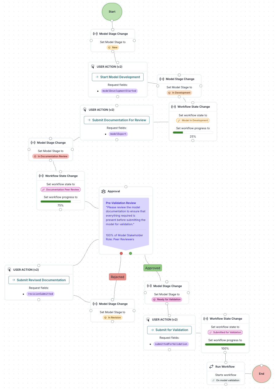 A screenshot showing an example model development cycle workflow