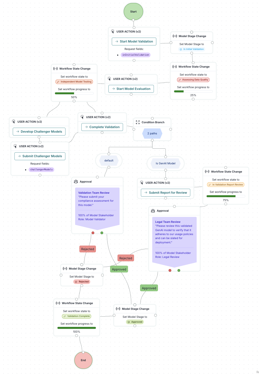A screenshot showing an example model validation cycle workflow