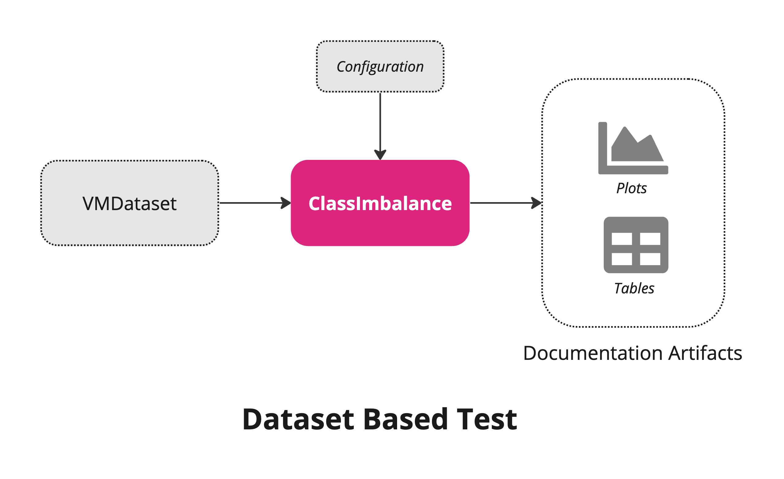 Dataset based test architecture