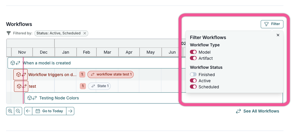 A dashboard interface titled Workflows displays a calendar view with months from November to December 2023. Below the months, a table lists workflows with rows labeled When a model is created, Workflow triggers on d..., and test, each with associated colored tags indicating workflow state, such as workflow state test 1 in red. A filter panel on the right shows options for Workflow Type with Model and Artifact, and Workflow Status with Finished, Active, and Scheduled, each with checkboxes. Navigation buttons for previous and next months are located at the top left, and a See All Workflows link is at the bottom right. The interface uses a mix of blue and red colors to denote different elements and statuses.