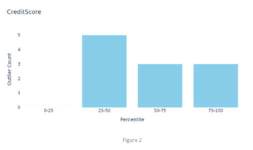 Example figure showing a CreditScore chart