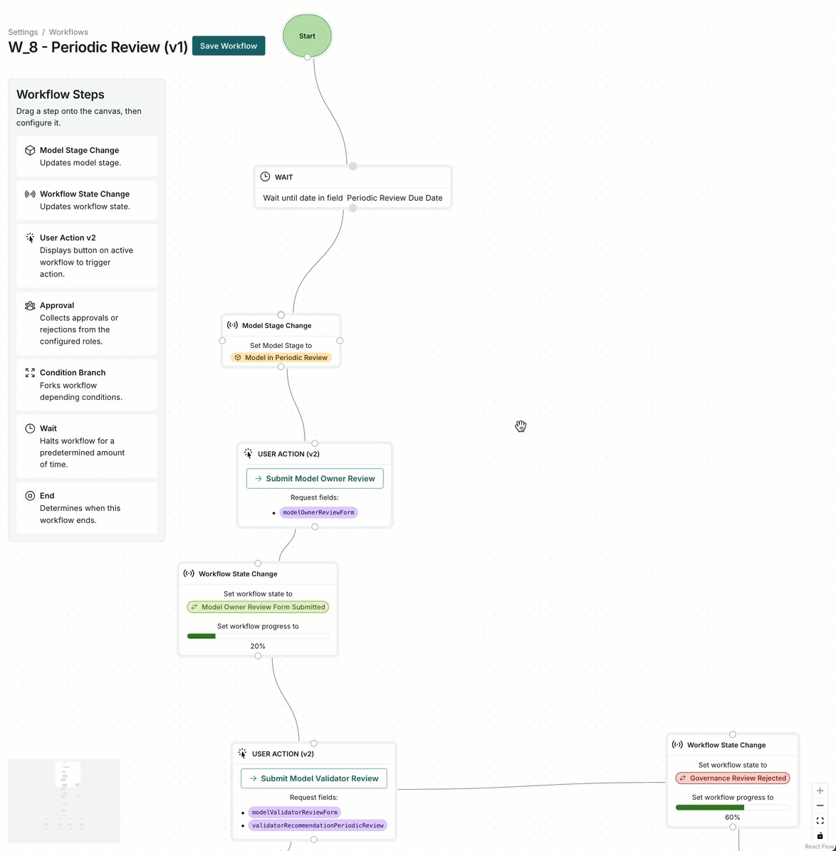 A screenshot of workflow showing how periodic reviews are performed.