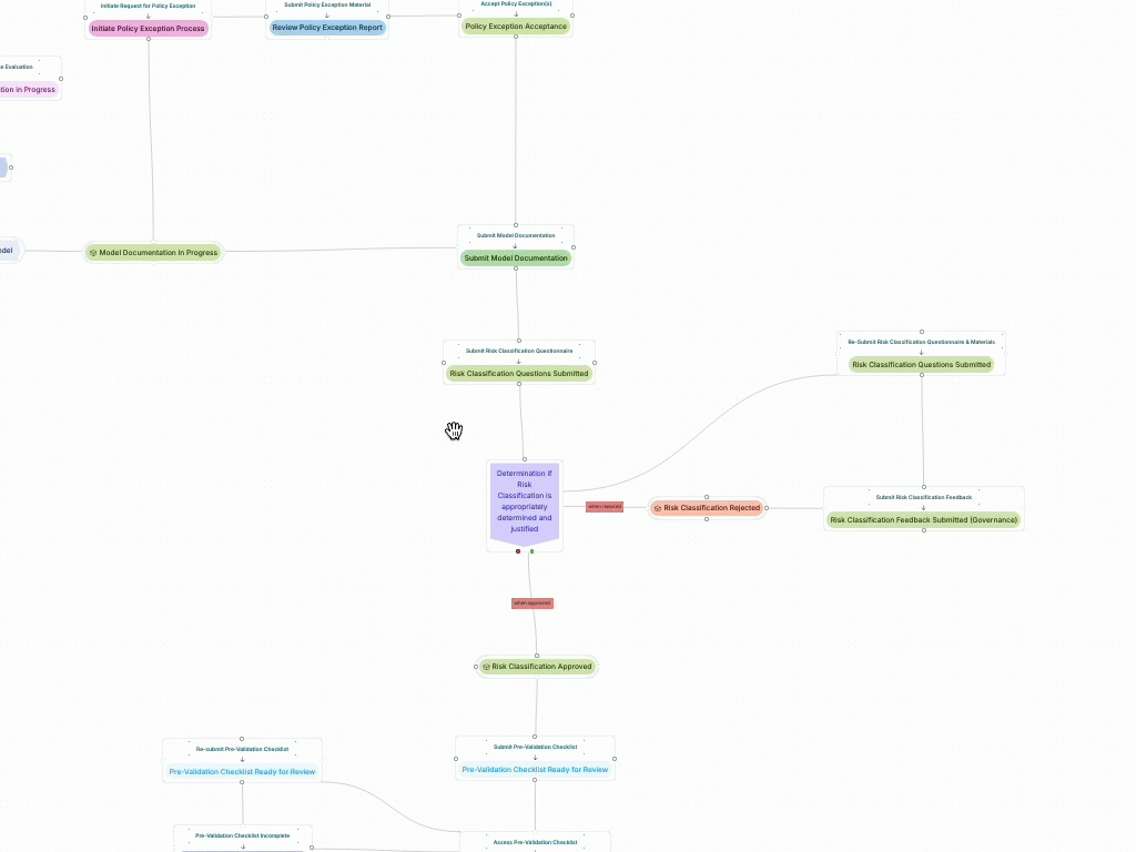 A screenshot of workflow detail showing how model registration includes a risk classification step